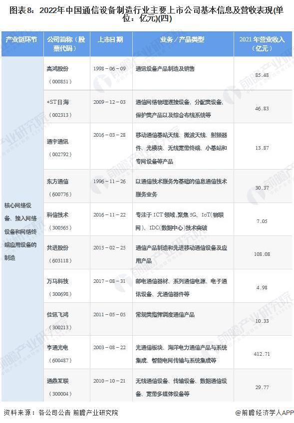 2022年中國通信設(shè)備制造行業(yè)上市公司全方位對(duì)比分析